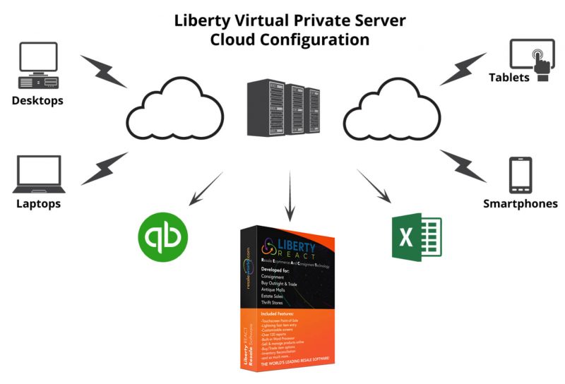 Liberty Virtual Private Server Cloud Configuration Diagram